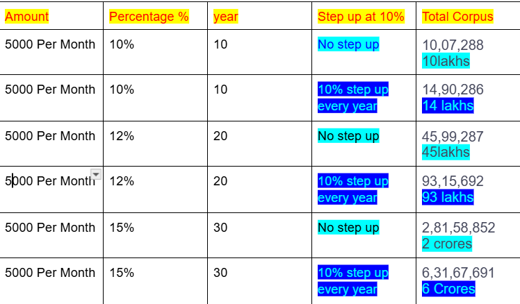 is it safe to invest in SIP?